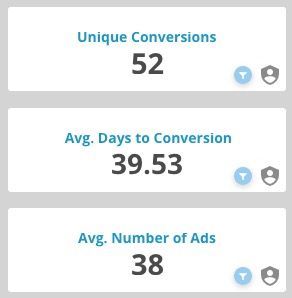 A screen shows the number of unique conversions , avg. days to conversion , and avg. number of ads.