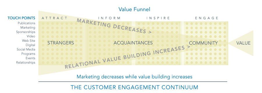 The Value Funnel