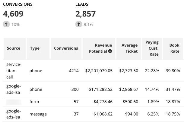 Conversion Trends for New Customer Growth