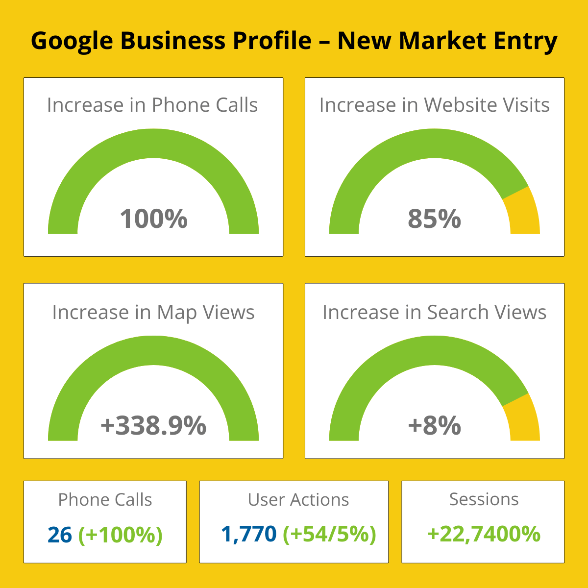 Google Business Profile (GBP Optimizer) and Local SEO Campaign Trends