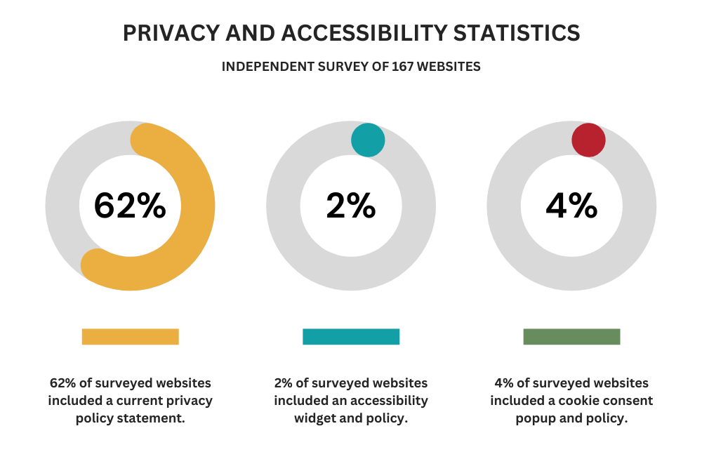 A graph showing the privacy and accessibility statistics