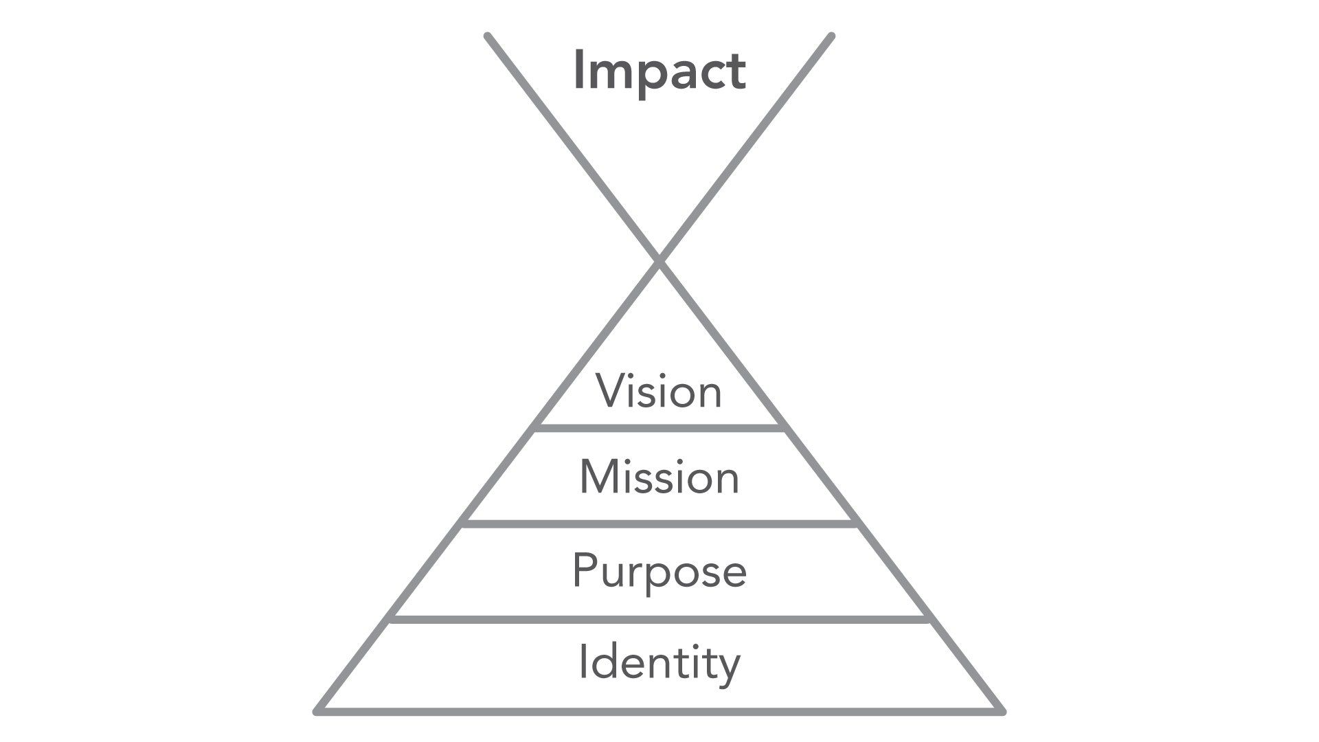 identity purpose difference between mission and vision impact