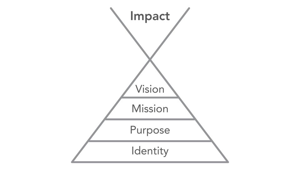 The difference between purpose mission and vision 