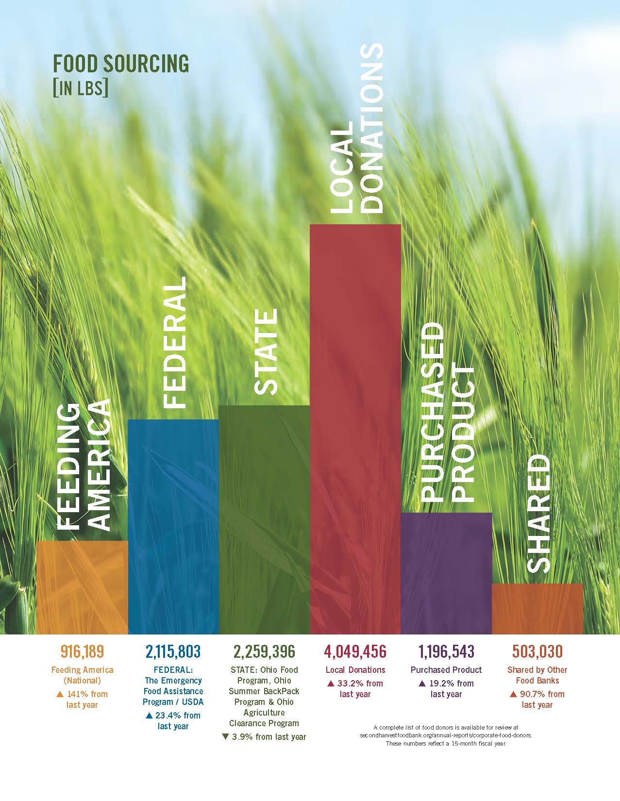 Second Harvest Food Annual Report