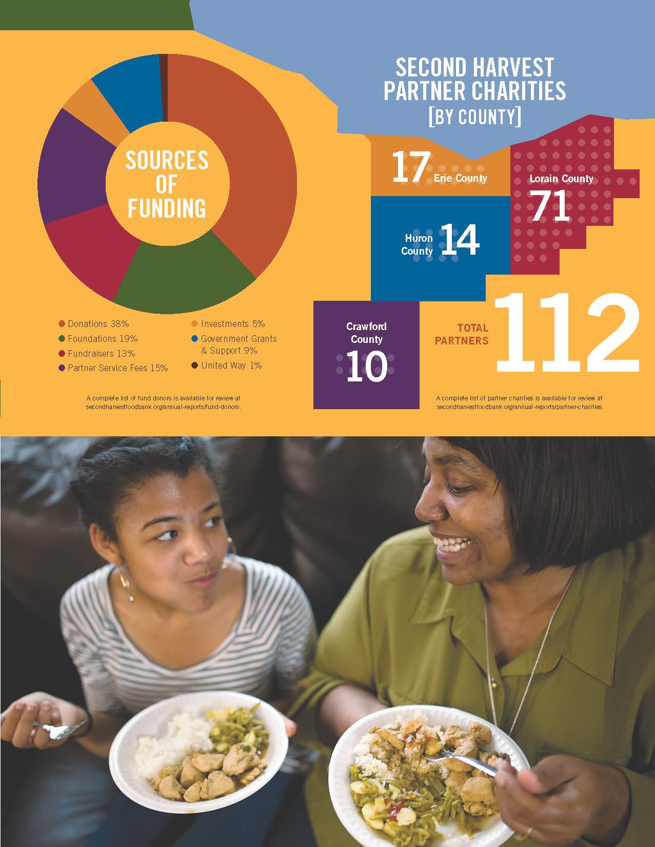 Second Harvest Food Annual Report