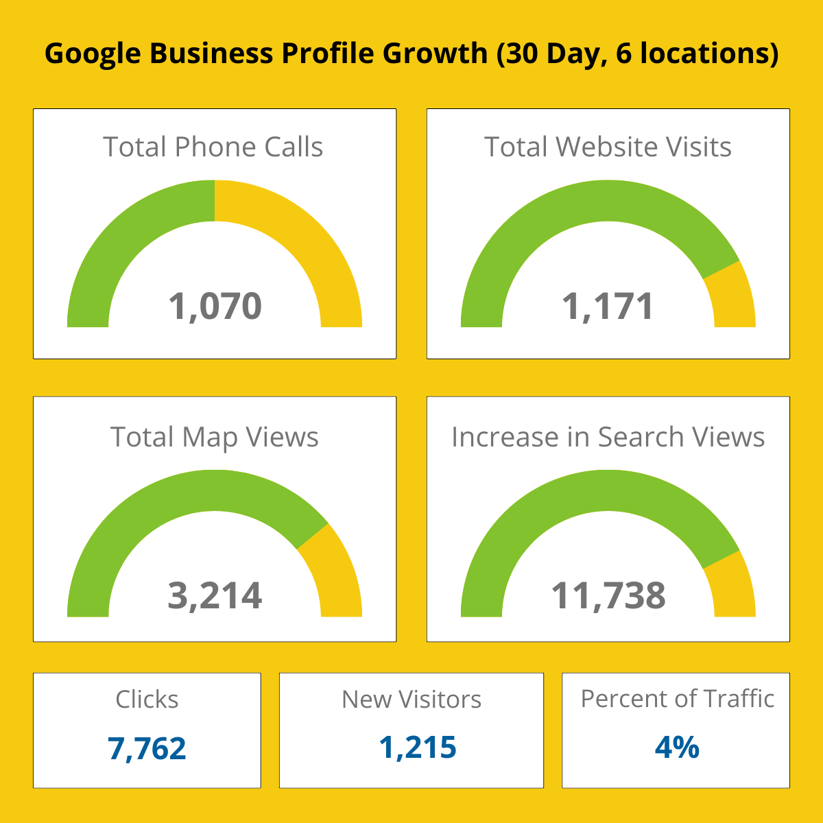 A google business profile showing increase in phone calls