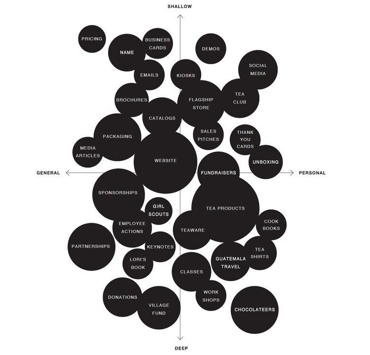 Marty Neumeier: Brand Experience Map (From The Brand Flip)
