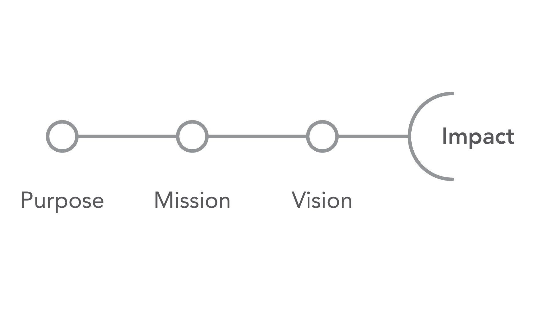 difference between mission and vision and impact