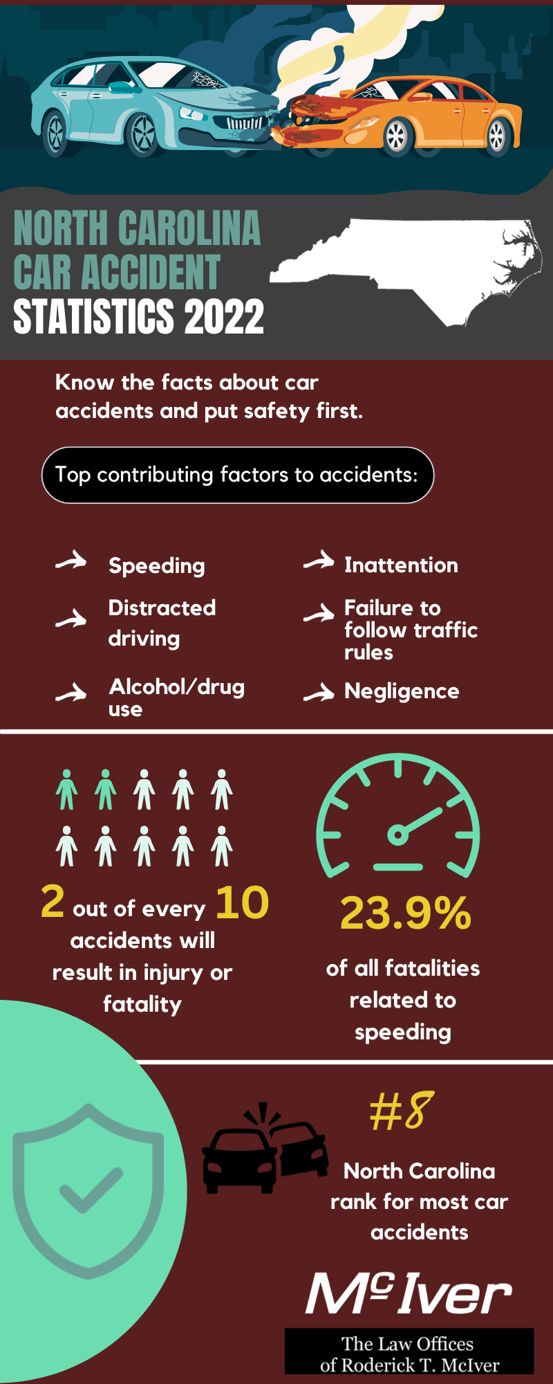 North Carolina car accident statistics 2022 graphic showing causes, statistics, and ranking.