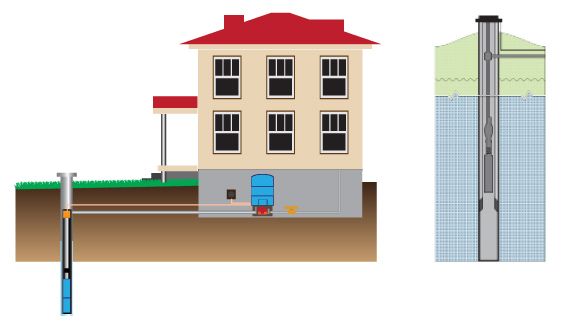 Schéma illustrant une maison avec un puits, un réservoir d'eau et un système de canalisations souterraines.