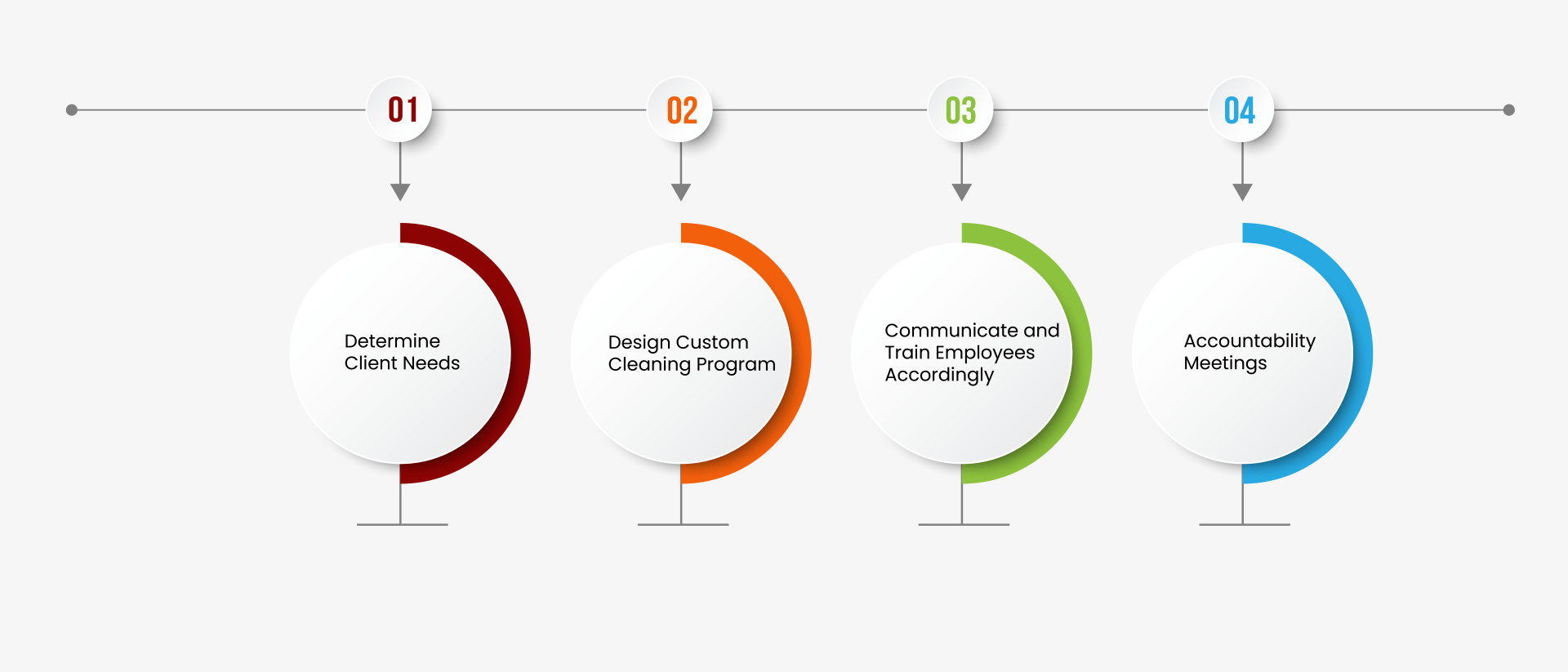 Cleaning Process Diagram — Sioux City, IA — Five Star Professional Cleaning Services, Inc.