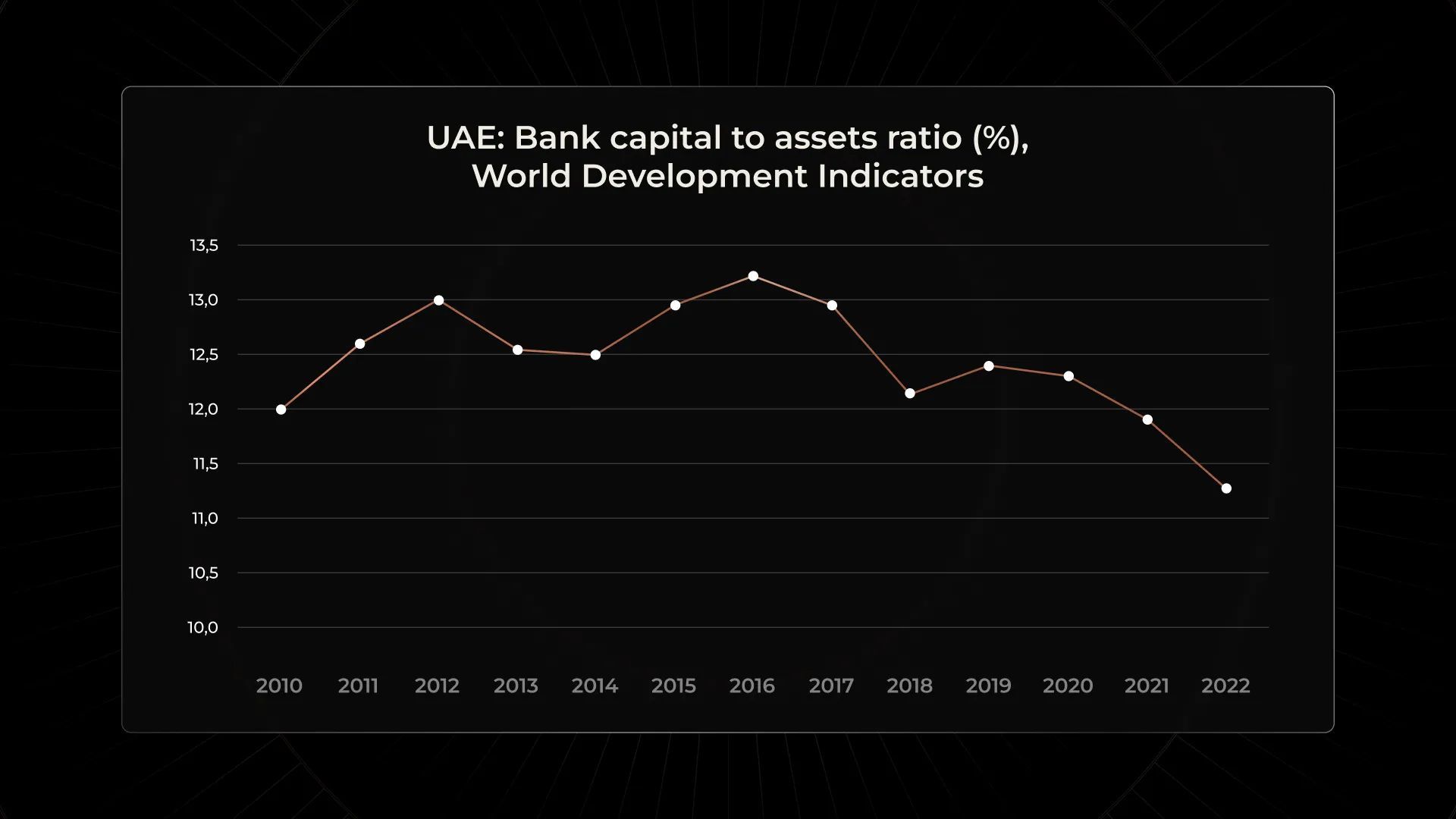 At the end of the third quarter of 2022, total assets of banks operating in the UAE increased by 3.9% (q-o-q)