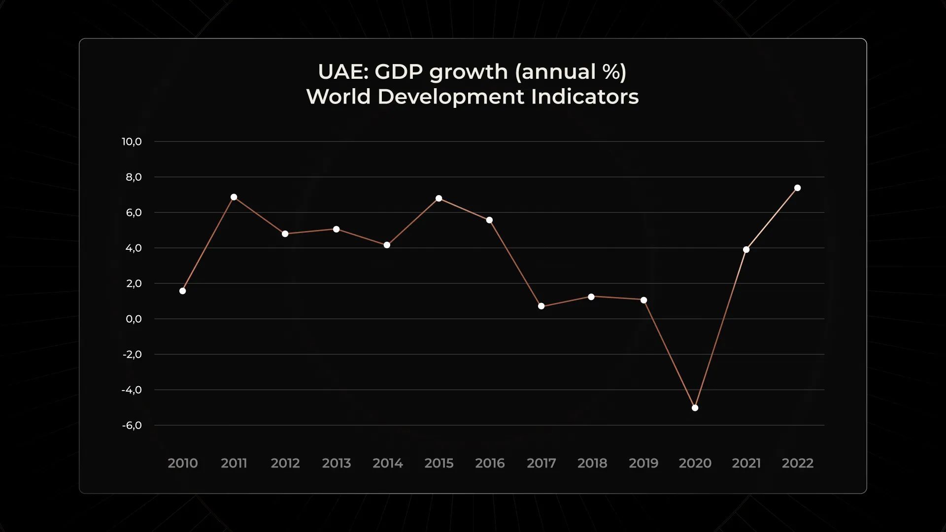 UAE's GDP growth: A thriving economy driven by oil, tourism, and innovation. Discover the UAE's economic