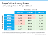 Chart: Buyer's Purchasing Power, showing monthly mortgage payments for different interest rates and loan amounts.