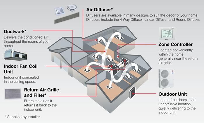 A Diagram of an Air Conditioning System in a House — AJM's Air Conditioning Centre in Lismore, NSW