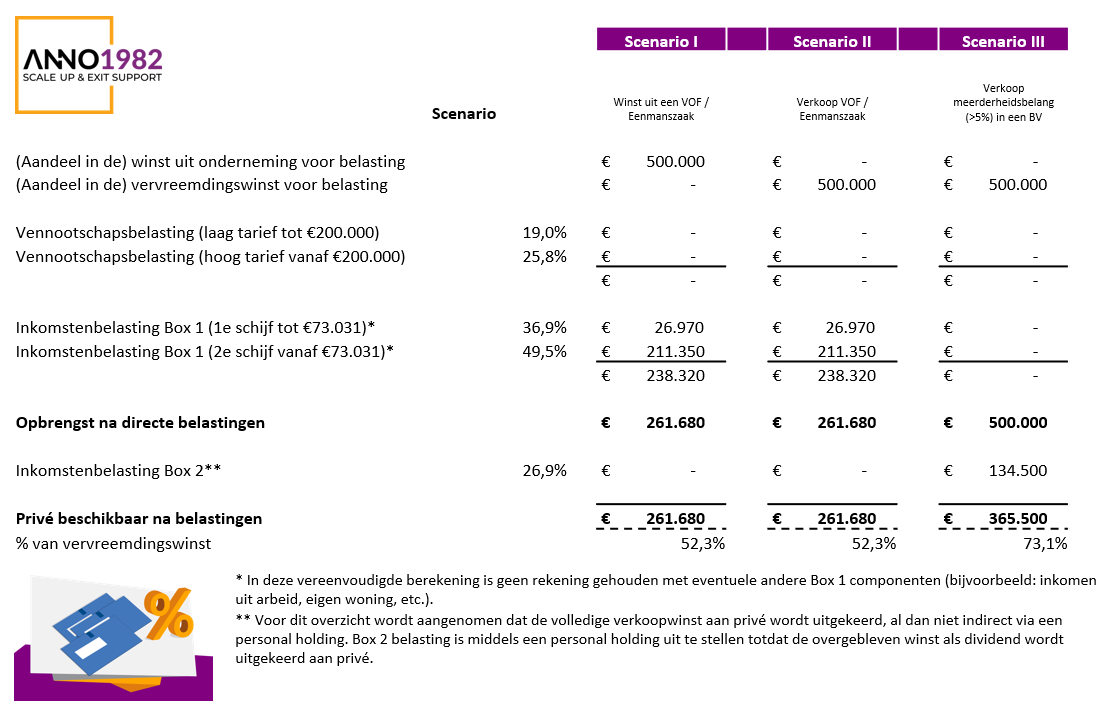 VOF verkopen of overnemen? Zo werkt