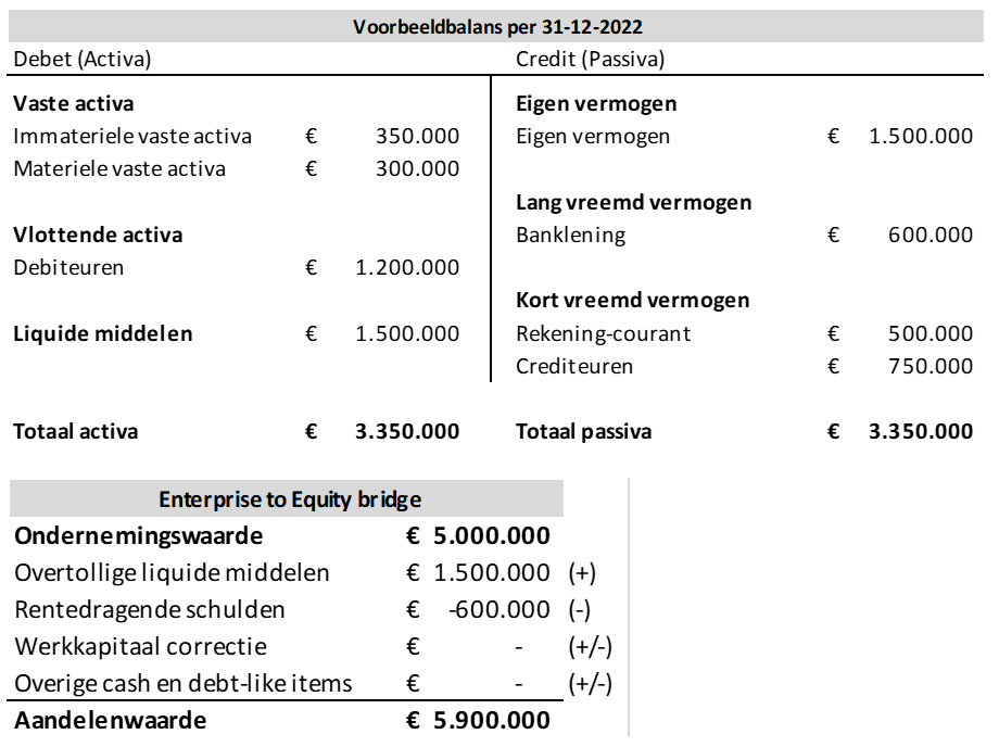 Cash en Debt free voorbeeld