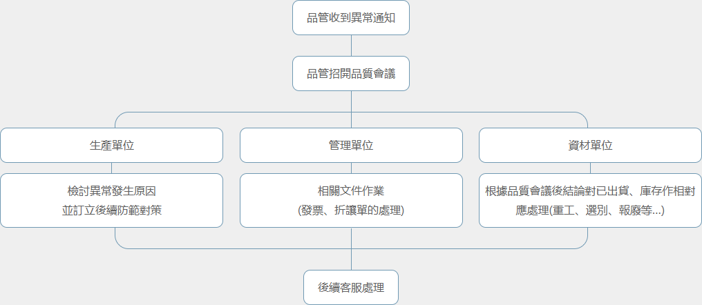 A diagram of the organizational structure of a company.