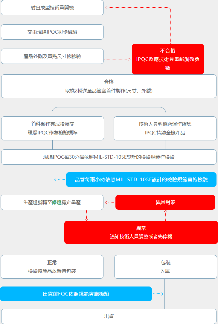 A flow chart showing the steps of a process.