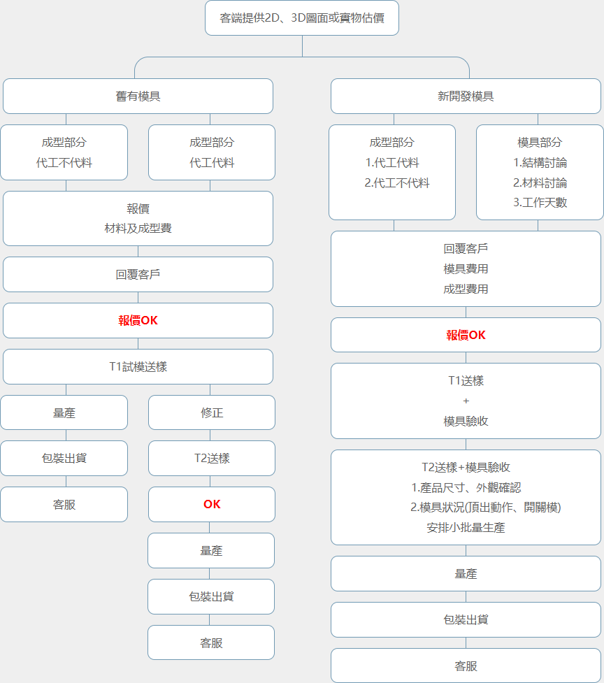 A flow chart with chinese characters on it