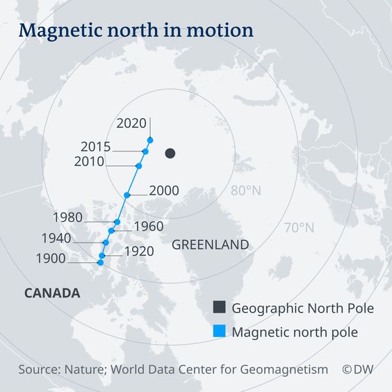 Magnetic north in motion. Source: Nature; World Data Center for Geomagnetism