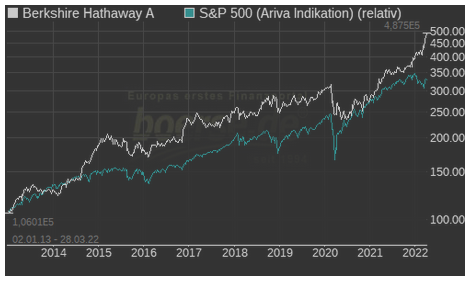 Abbildung des Kurses der Berkshire Hathaway A Aktie im Vergleich zum S&P 500.
