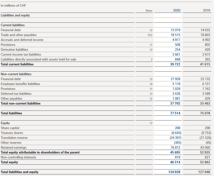 Illustration of the liabilities side of Nestlé's balance sheet for the year 2020