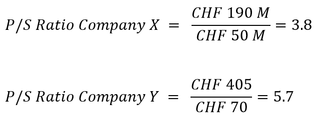Illustration of the example for the calculation of the price-sales ratio.