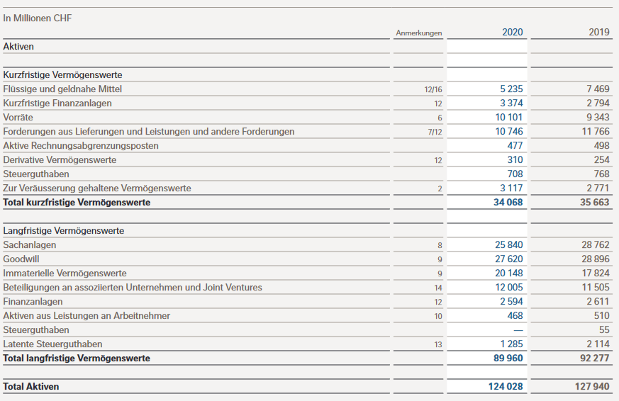 Abbildung der Aktivseite der Bilanz des Unternehmens Nestlé für das Jahr 2020