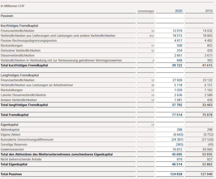 Abbildung der Passivseite der Bilanz des Unternehmens Nestlé für das Jahr 2020