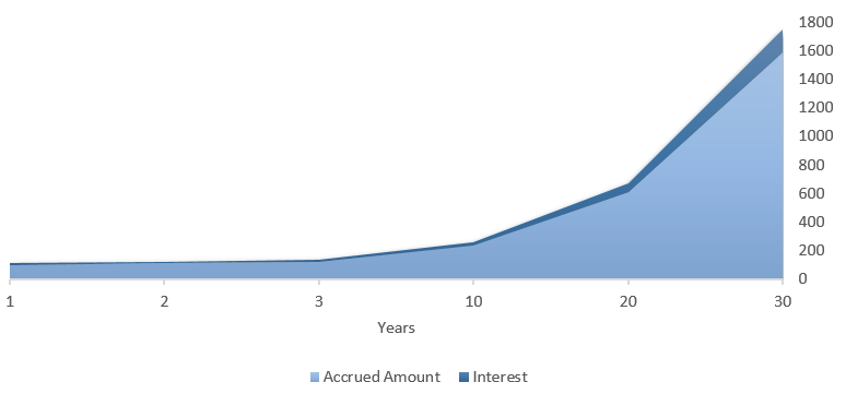 Curve representing the growth of compound interest from the example.