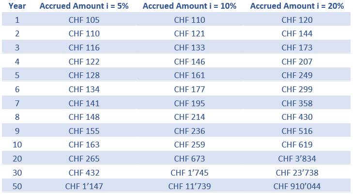 Table showing the effect of the interest rate level. The initial investment is CHF 100. After 50 years and an interest rate of 5 percent, the final capital is CHF 1,147. After 50 years and an interest rate of 10 percent, the final capital is CHF 11,739. After 50 years and an interest rate of 20 percent, the final capital is CHF 910,044.