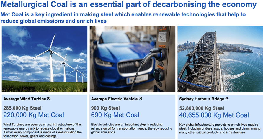 Grafik von Coronado Global Resources: Bedeutung metallurgischer Kohle für die Dekarbonisierung
