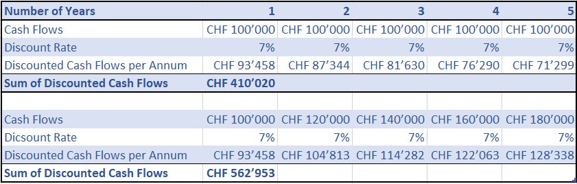 Illustration of the discounted cash flow calculation examples.
