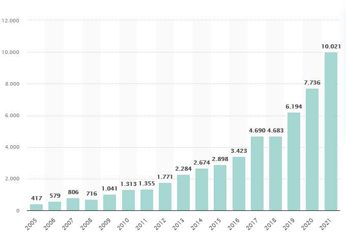 Graph of the development of assets under management in ETFs worldwide. Assets have grown from 417 billion US dollars in 2005 to 10021 billion US dollars in 2021.