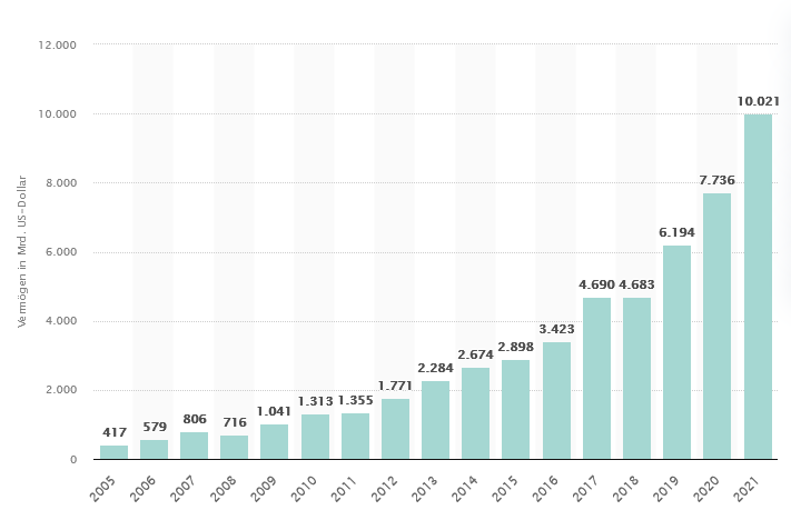 Grafik der Entwicklung des weltweit in ETF verwalteten Vermögen. Das Vermögen ist von 417 Milliarden US-Dollar im Jahr 2005 auf 10021 Milliarden US-Dollar im Jahr 2021 angestiegen.