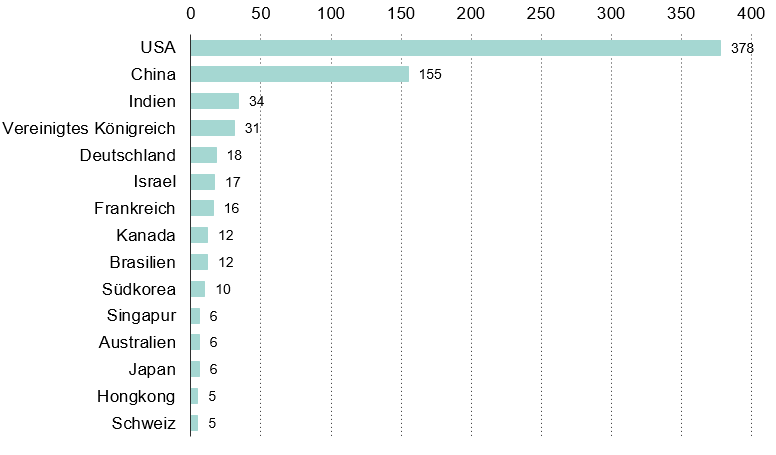 Abbildung der Anzahl an Einhorn Unternehmen weltweit nach Ländern. An erster Stelle steht die USA mit 378 Einhorn Unternehmen, gefolgt von China mit 155 Einhorn Unternehmen.