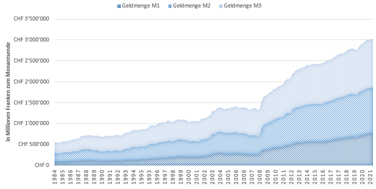Abbildung der Geldmenge M1, M2 und M2 in der Schweiz von 1984 bis 2021. M1 ist von CHF Mio 95'432 auf CHF 771'106 gestiegen. M2 ist von CHF 205'928 auf CHF 1'095'175 gestiegen. M3 ist von CHF Mio. 252'995 auf CHF Mio. 1'161'307 gestiegen.