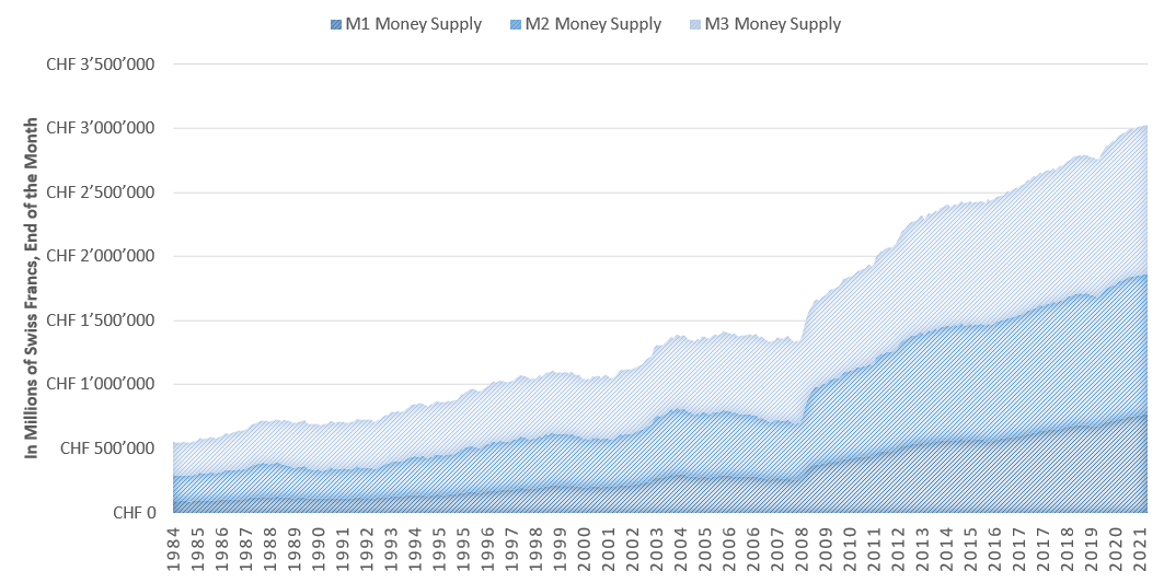 Figure of the money supply M1, M2 and M2 in Switzerland from 1984 to 2021. M1 has increased from CHF m 95,432 to CHF 771,106. M2 has increased from CHF 205,928 to CHF 1,095,175. M3 has increased from CHF m 252,995 to CHF m 1,161,307.
