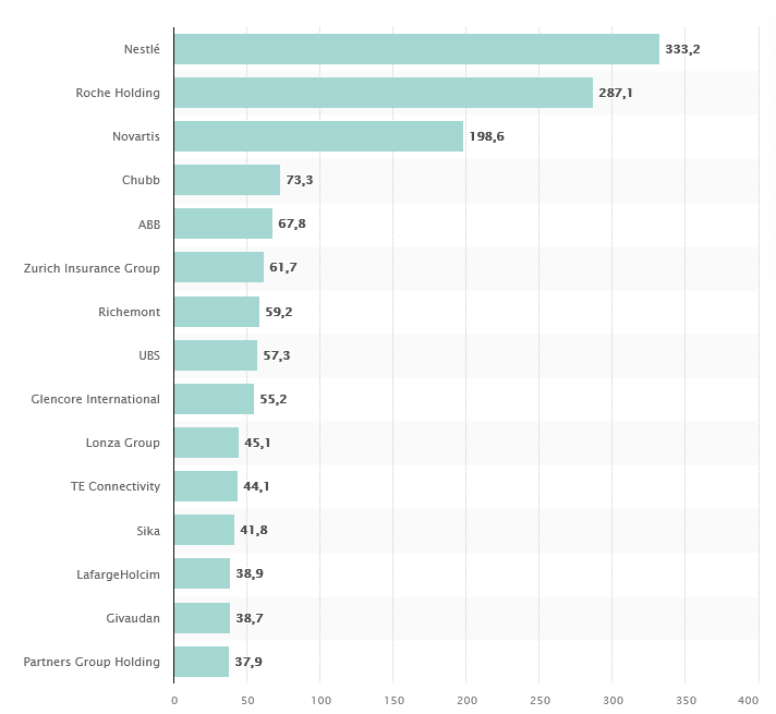 The 15 Largest Swiss companies by Market Capitalisation