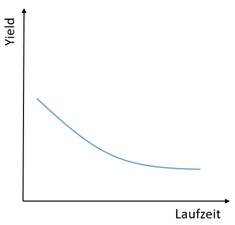 Abbildung einer Inverted Yield Curve
