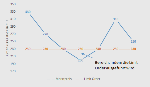 Abbildung Limit Kauf-Order