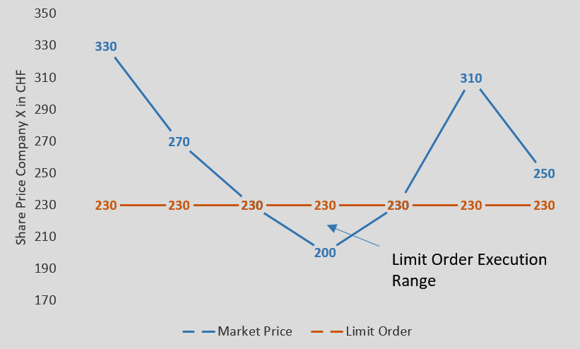Figure limit buy order