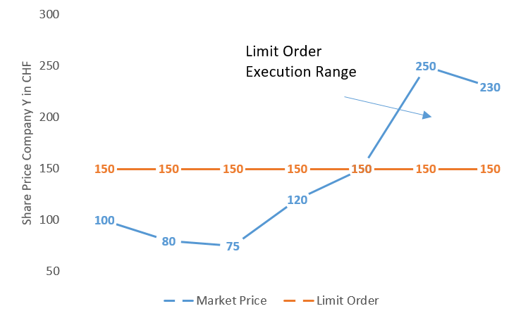 Figure limit sell order