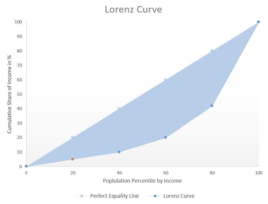 Representation of a Lorenz curve.
