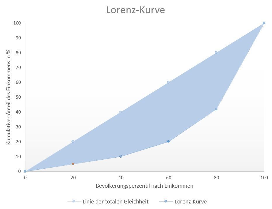 Abbildung einer Lorenz-Kurve