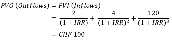 Illustration of the example for the calculation of the money-weighted rate of return (MWR)