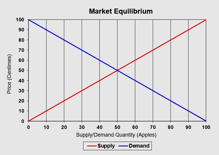 Figure: The supply curve and the demand curve are shown in a diagram and form the market equilibrium.