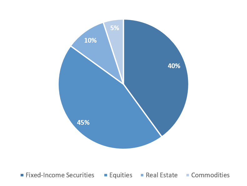 Representation of a balanced portfolio. It consists of 40 percent bonds, 45 percent equities, 10 percent real estate and 5 percent commodities.