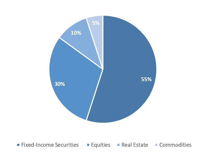 Illustration of a security-oriented portfolio. It consists of 55 percent bonds, 30 percent equities, 10 percent real estate and 5 percent commodities.